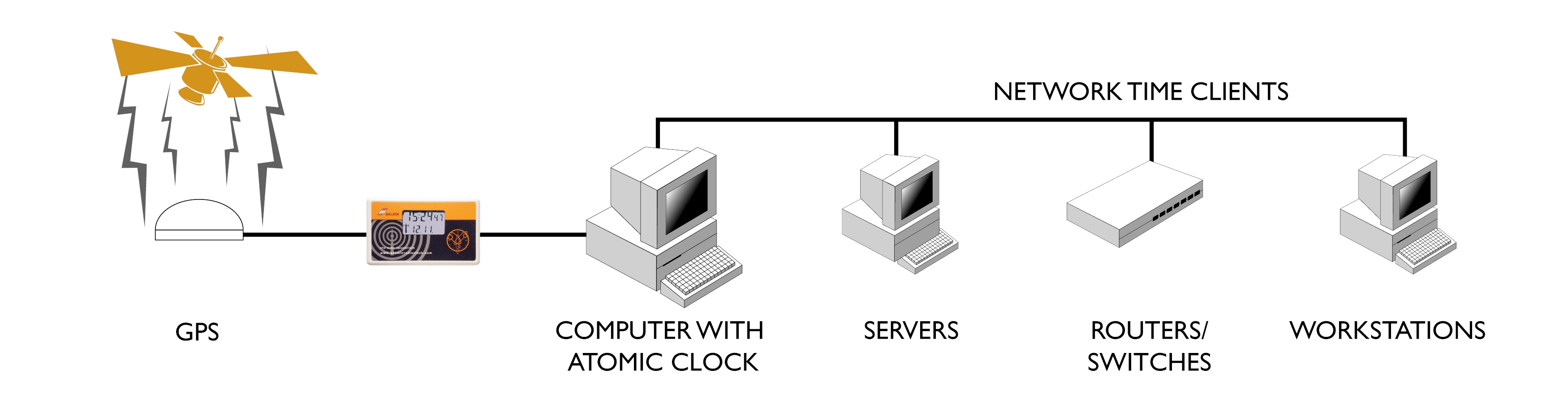 Network Time Server GPS